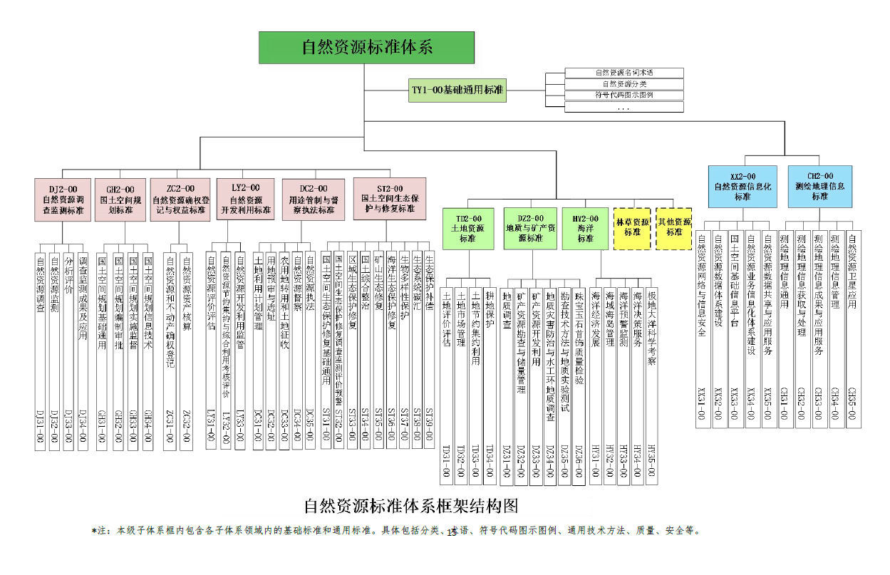 自然资源部制定《自然资源标准体系》